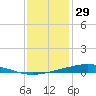 Pearlington tide chart for Monday, December 29, 2025