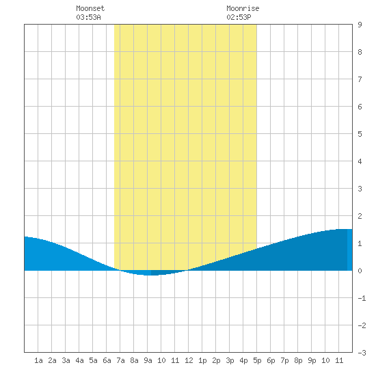 Pearlington tide chart for Tuesday, December 2, 2025