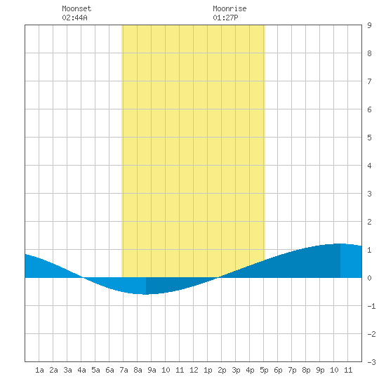 Pearlington tide chart for Tuesday, December 30, 2025
