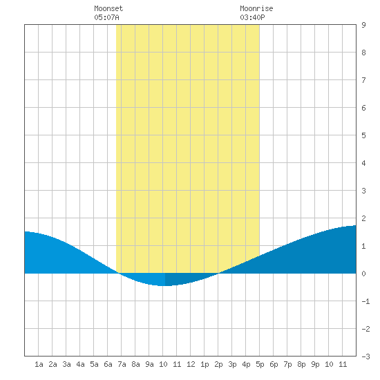 Pearlington tide chart for Wednesday, December 3, 2025