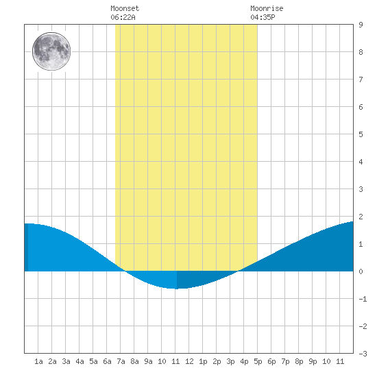 Pearlington tide chart for Thursday, December 4, 2025