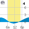Pearlington tide chart for Thursday, December 4, 2025