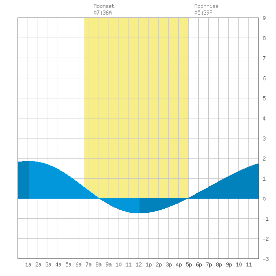 Pearlington tide chart for Friday, December 5, 2025