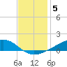 Pearlington tide chart for Friday, December 5, 2025