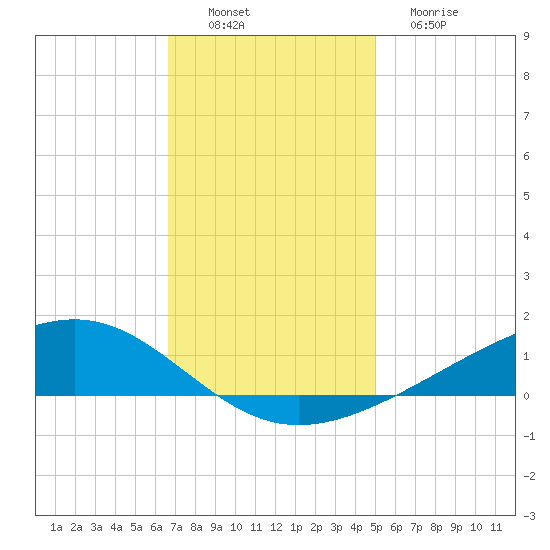 Pearlington tide chart for Saturday, December 6, 2025