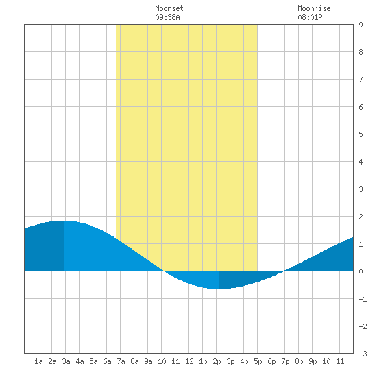Pearlington tide chart for Sunday, December 7, 2025