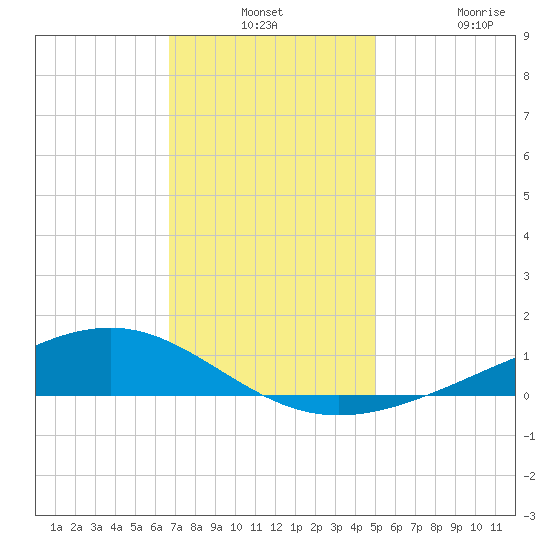 Pearlington tide chart for Monday, December 8, 2025
