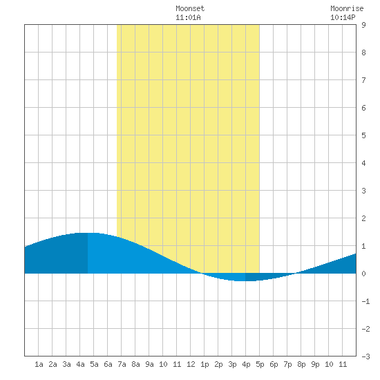 Pearlington tide chart for Tuesday, December 9, 2025