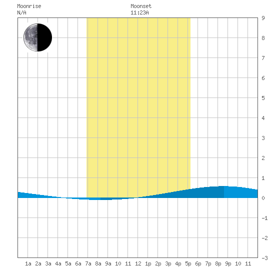 Pearlington tide chart for Saturday, January 10, 2026