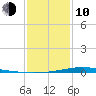 Pearlington tide chart for Saturday, January 10, 2026