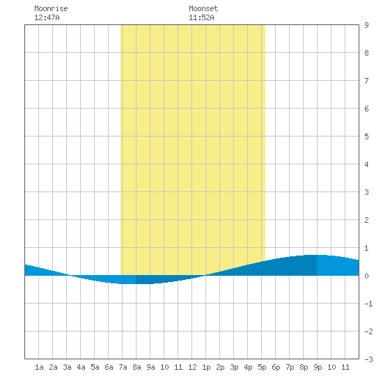Pearlington tide chart for Sunday, January 11, 2026