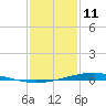 Pearlington tide chart for Sunday, January 11, 2026