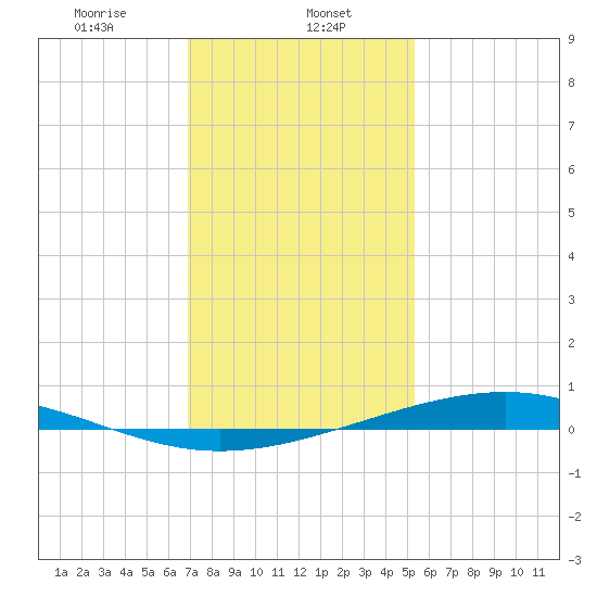 Pearlington tide chart for Monday, January 12, 2026