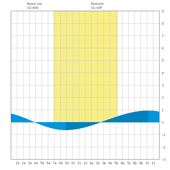 Pearlington tide chart for Tuesday, January 13, 2026