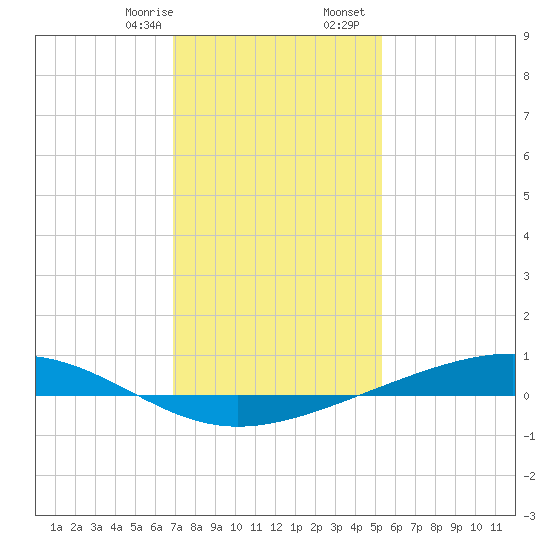 Pearlington tide chart for Thursday, January 15, 2026