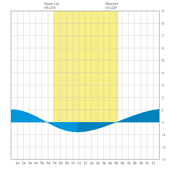 Pearlington tide chart for Friday, January 16, 2026