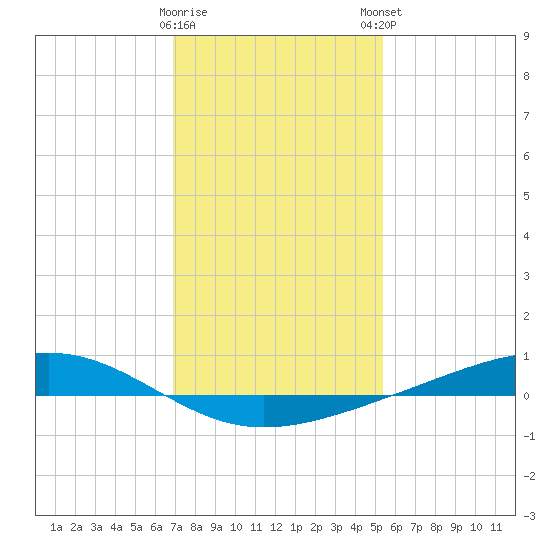 Pearlington tide chart for Saturday, January 17, 2026
