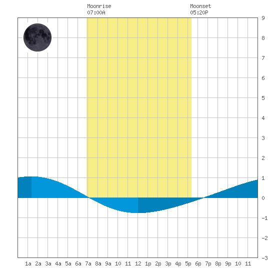Pearlington tide chart for Sunday, January 18, 2026