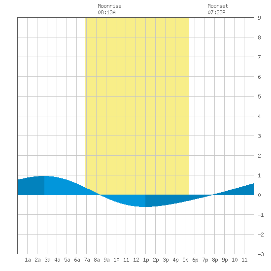 Pearlington tide chart for Tuesday, January 20, 2026