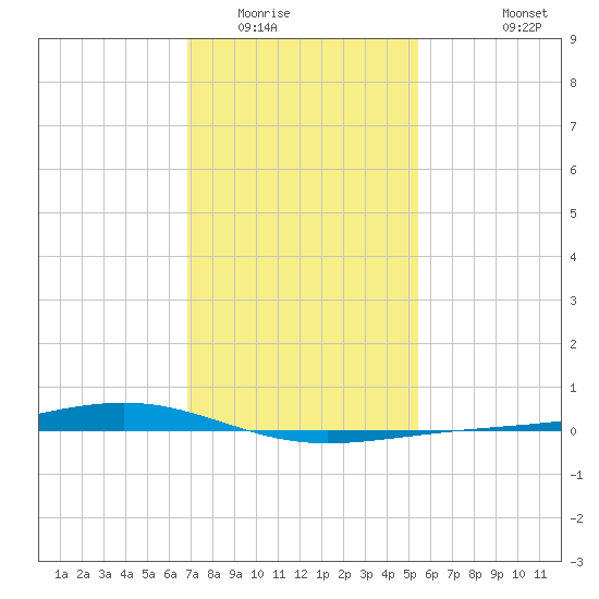 Pearlington tide chart for Thursday, January 22, 2026