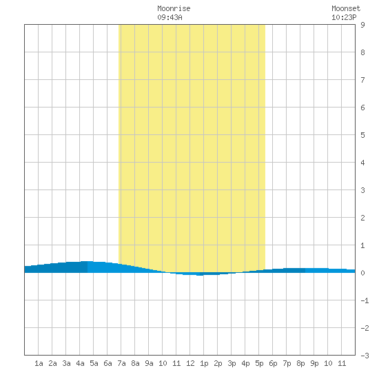 Pearlington tide chart for Friday, January 23, 2026