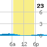 Pearlington tide chart for Friday, January 23, 2026
