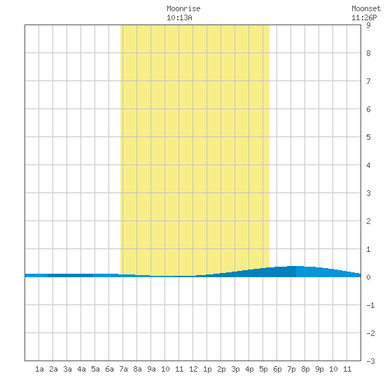 Pearlington tide chart for Saturday, January 24, 2026