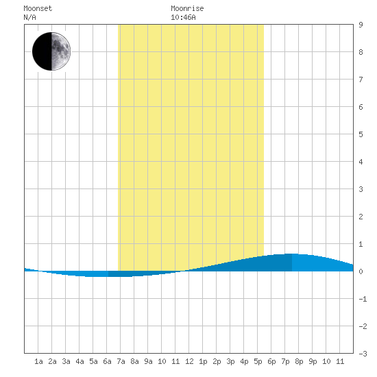 Pearlington tide chart for Sunday, January 25, 2026