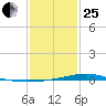 Pearlington tide chart for Sunday, January 25, 2026