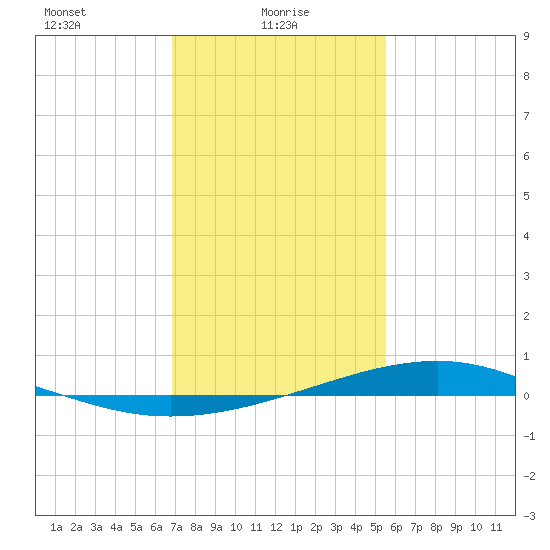 Pearlington tide chart for Monday, January 26, 2026