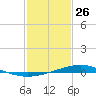 Pearlington tide chart for Monday, January 26, 2026