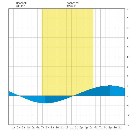 Pearlington tide chart for Tuesday, January 27, 2026