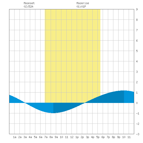 Pearlington tide chart for Wednesday, January 28, 2026