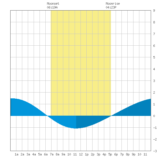 Pearlington tide chart for Friday, January 2, 2026