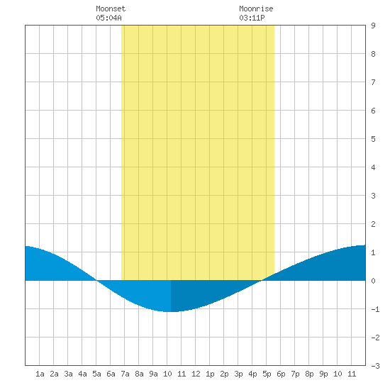 Pearlington tide chart for Friday, January 30, 2026