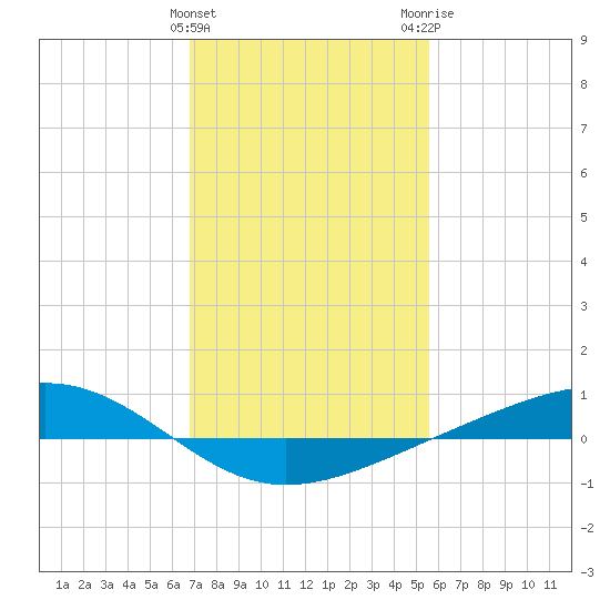 Pearlington tide chart for Saturday, January 31, 2026