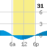 Pearlington tide chart for Saturday, January 31, 2026