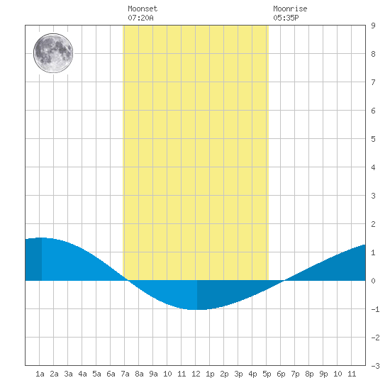 Pearlington tide chart for Saturday, January 3, 2026