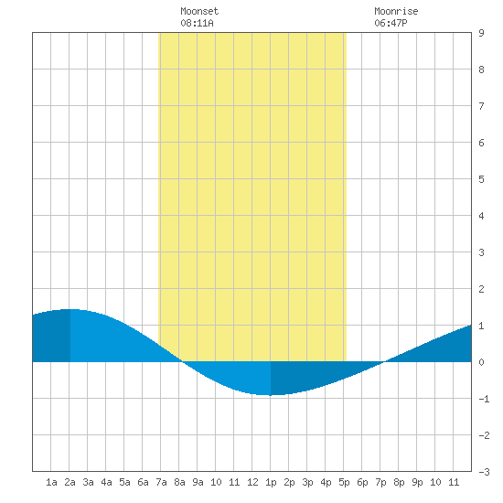 Pearlington tide chart for Sunday, January 4, 2026