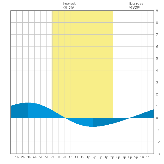 Pearlington tide chart for Monday, January 5, 2026