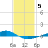 Pearlington tide chart for Monday, January 5, 2026