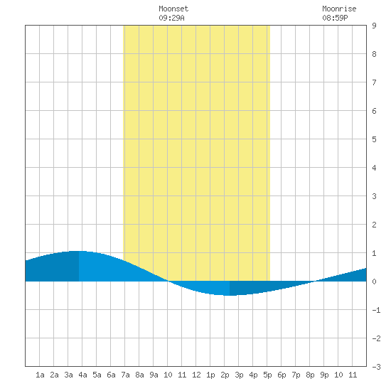 Pearlington tide chart for Tuesday, January 6, 2026