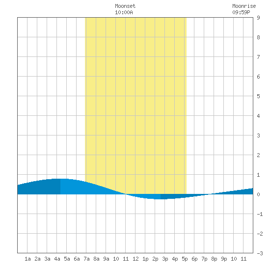 Pearlington tide chart for Wednesday, January 7, 2026