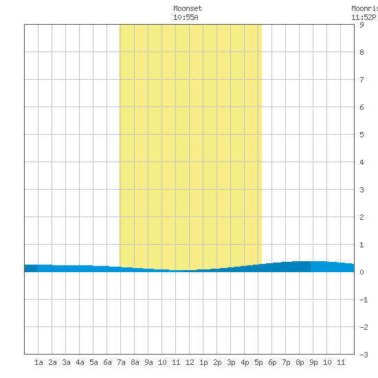 Pearlington tide chart for Friday, January 9, 2026