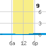 Pearlington tide chart for Friday, January 9, 2026