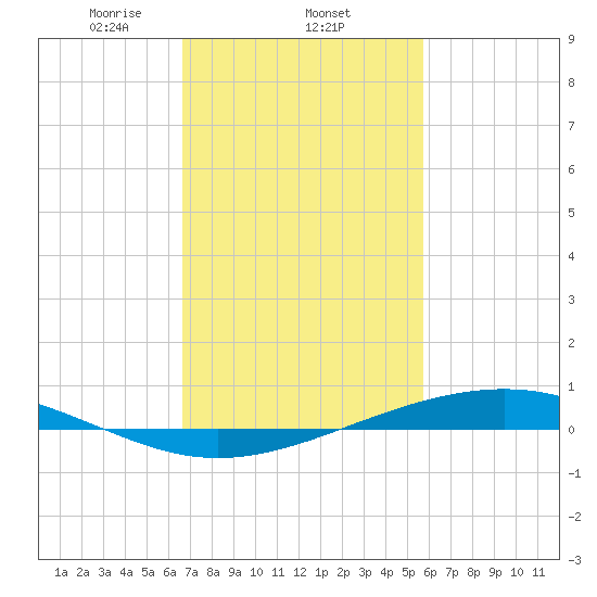 Pearlington tide chart for Wednesday, February 11, 2026