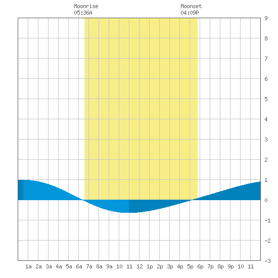 Pearlington tide chart for Sunday, February 15, 2026