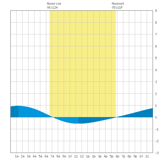 Pearlington tide chart for Monday, February 16, 2026