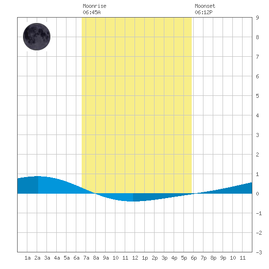 Pearlington tide chart for Tuesday, February 17, 2026