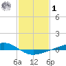Pearlington tide chart for Sunday, February 1, 2026